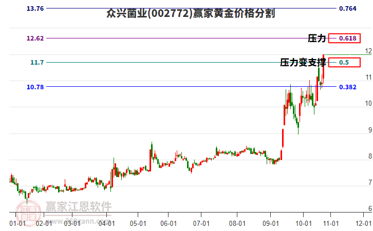 002772眾興菌業(yè)黃金價(jià)格分割工具
