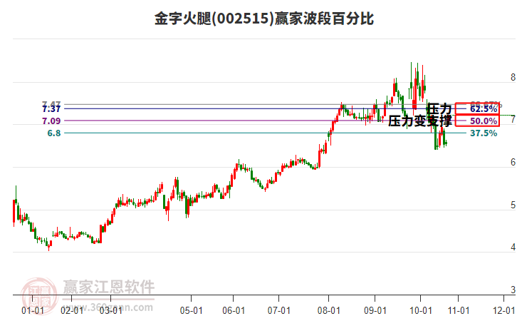 002515金字火腿波段百分比工具