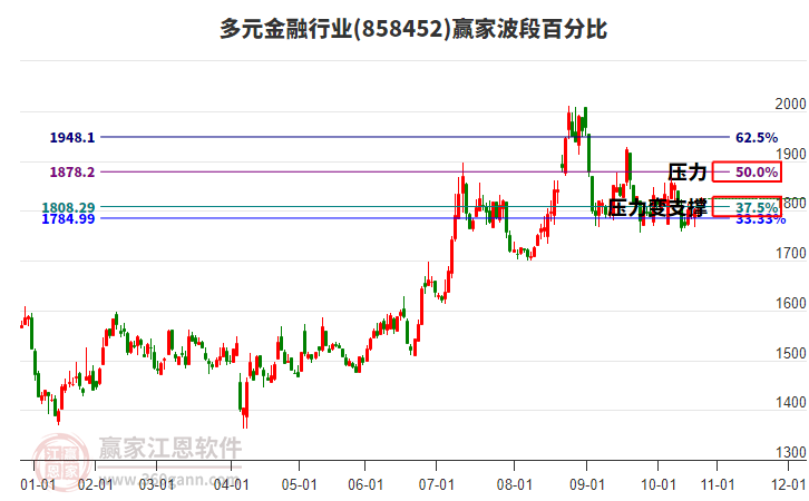 多元金融行業(yè)波段百分比工具 多元金融行業(yè)波段百分比工具