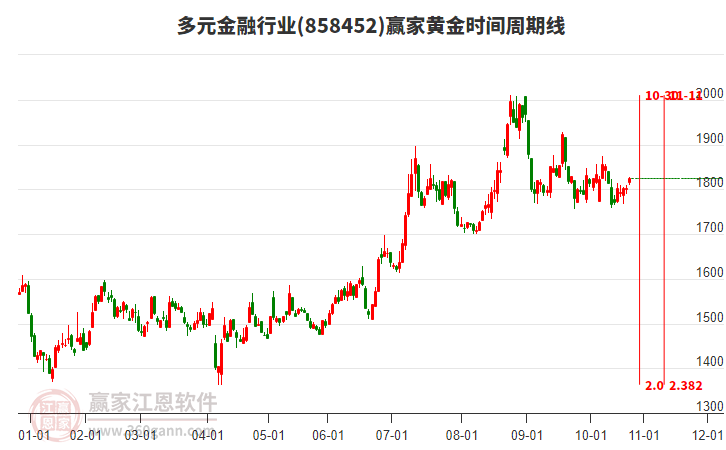 多元金融行業(yè)黃金時間周期線工具 多元金融行業(yè)黃金時間周期線工具