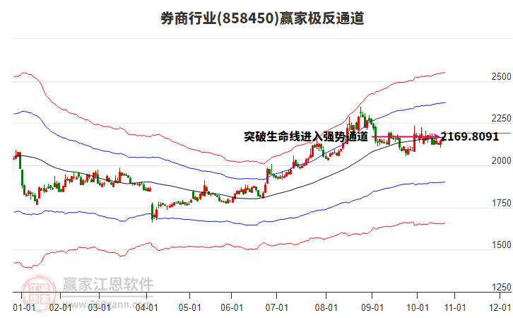 858450券商贏家極反通道工具
