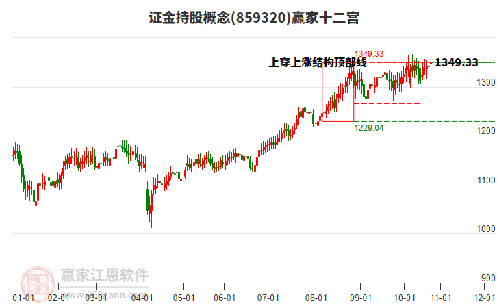 859320證金持股贏家十二宮工具