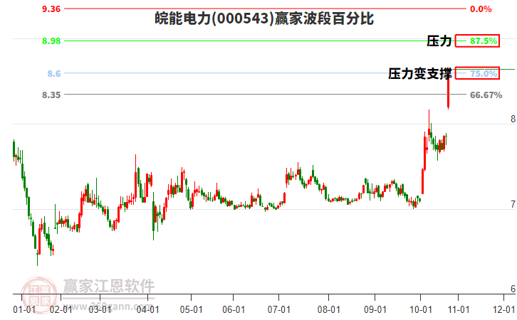 000543皖能電力波段百分比工具
