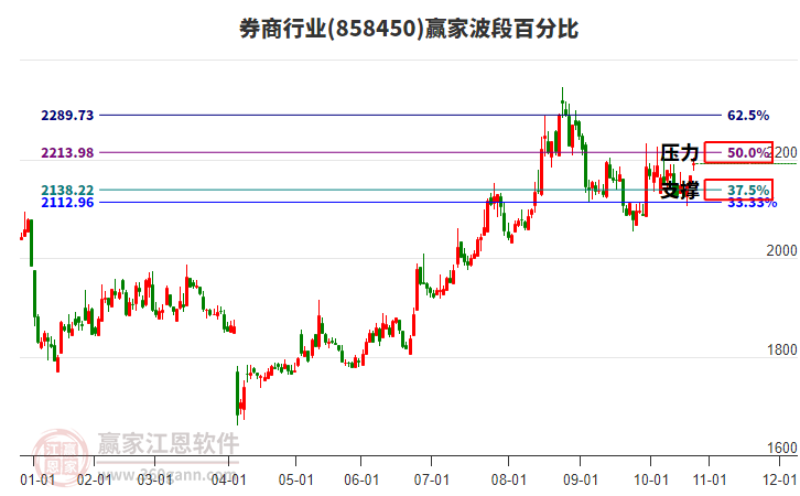 券商行業(yè)波段百分比工具
