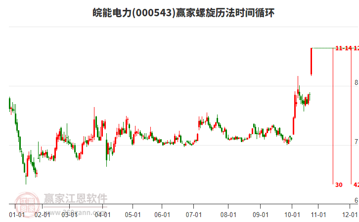 000543皖能電力螺旋歷法時(shí)間循環(huán)工具