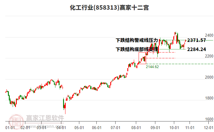 858313化工贏家十二宮工具