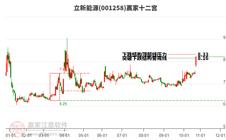 001258立新能源贏家十二宮工具