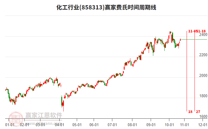 化工行業(yè)費(fèi)氏時(shí)間周期線工具