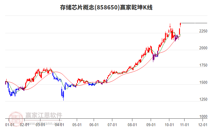 858650存儲(chǔ)芯片贏家乾坤K線(xiàn)工具
