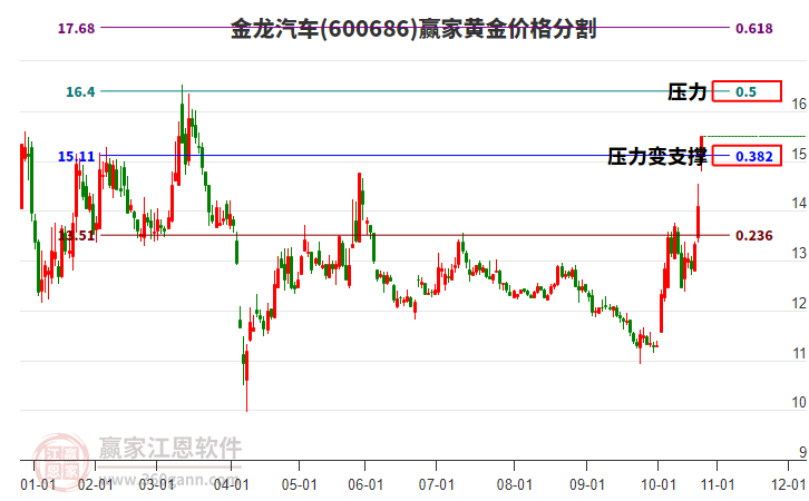 600686金龍汽車黃金價(jià)格分割工具