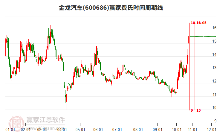 600686金龍汽車費(fèi)氏時(shí)間周期線工具