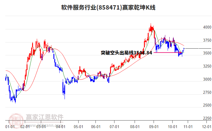 858471軟件服務(wù)贏家乾坤K線工具