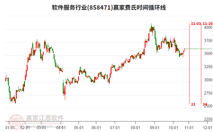 軟件服務(wù)行業(yè)費(fèi)氏時間循環(huán)線工具