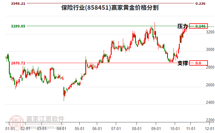 保險(xiǎn)行業(yè)黃金價(jià)格分割工具 保險(xiǎn)行業(yè)黃金價(jià)格分割工具