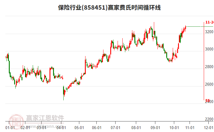 保險(xiǎn)行業(yè)費(fèi)氏時(shí)間循環(huán)線工具 保險(xiǎn)行業(yè)費(fèi)氏時(shí)間循環(huán)線工具