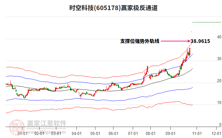 605178時空科技贏家極反通道工具