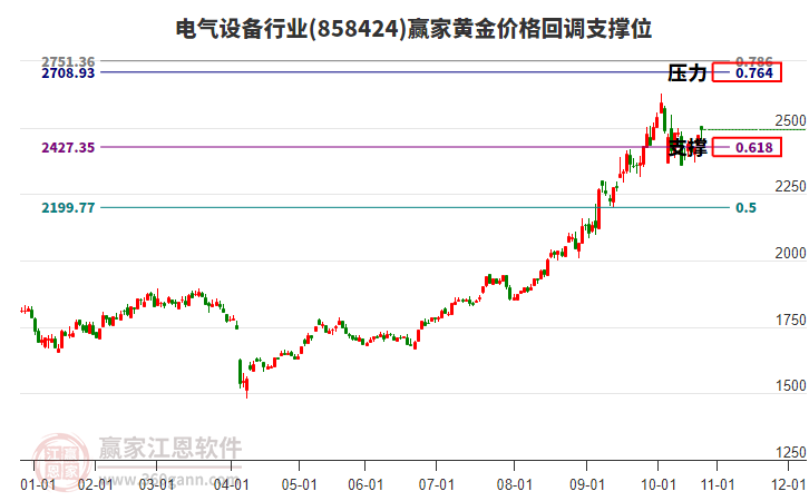 電氣設(shè)備行業(yè)黃金價格回調(diào)支撐位工具