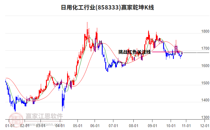 858333日用化工贏家乾坤K線工具 858333日用化工贏家乾坤K線工具