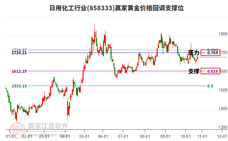 日用化工行業(yè)黃金價(jià)格回調(diào)支撐位工具 日用化工行業(yè)黃金價(jià)格回調(diào)支撐位工具