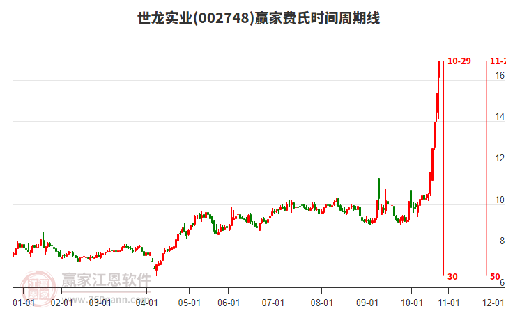 002748世龍實業(yè)費氏時間周期線工具