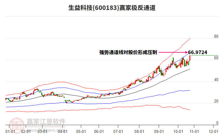600183生益科技贏家極反通道工具 600183生益科技贏家極反通道工具
