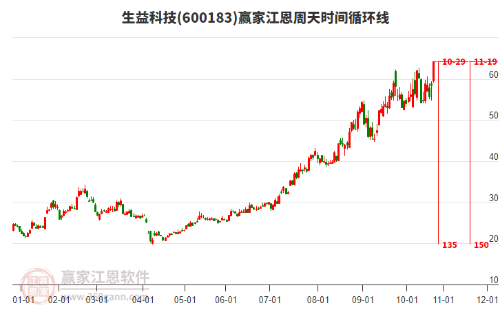600183生益科技江恩周天時間循環(huán)線工具 600183生益科技江恩周天時間循環(huán)線工具