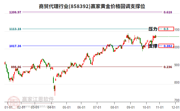 商貿(mào)代理行業(yè)黃金價格回調(diào)支撐位工具 商貿(mào)代理行業(yè)黃金價格回調(diào)支撐位工具