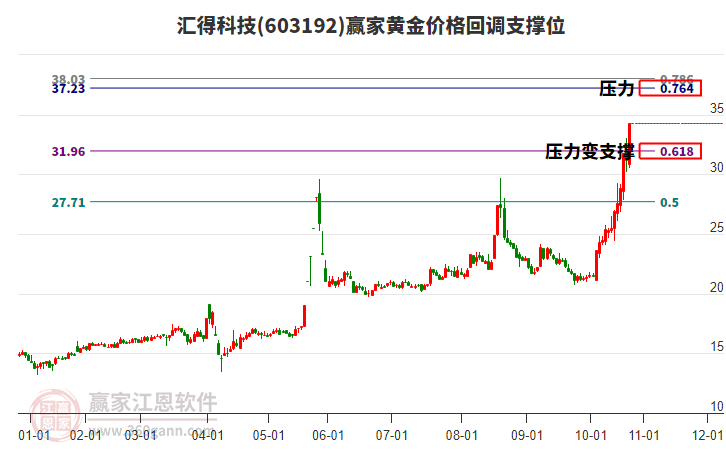 603192匯得科技黃金價格回調支撐位工具
