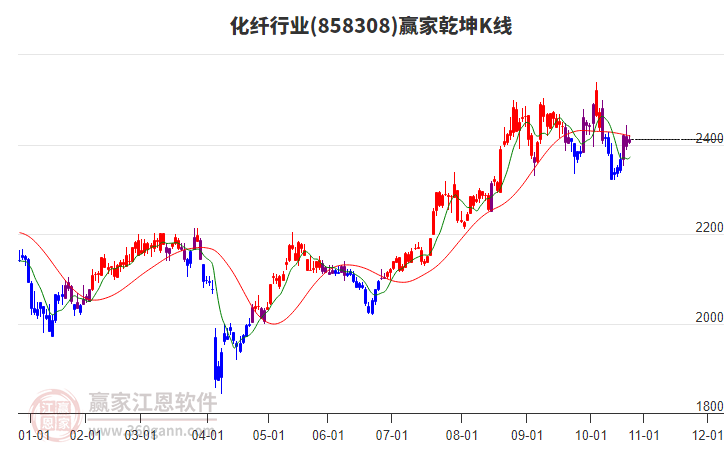 858308化纖贏(yíng)家乾坤K線(xiàn)工具