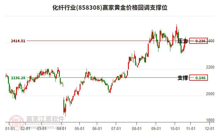 化纖行業(yè)黃金價(jià)格回調(diào)支撐位工具
