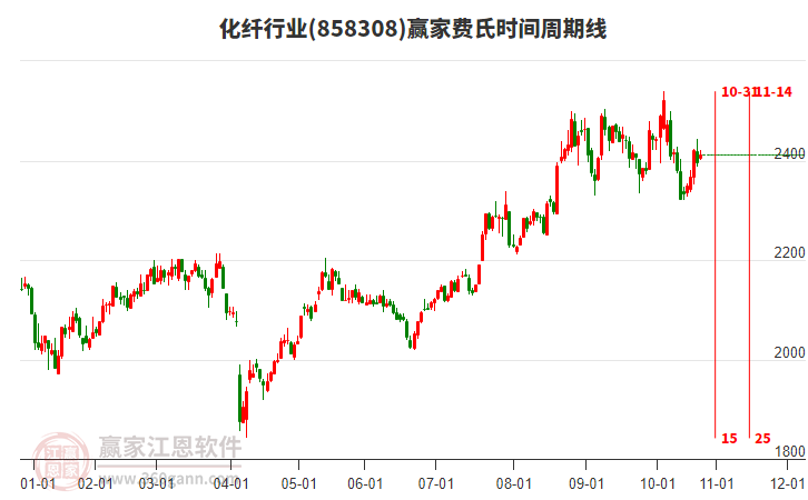 化纖行業(yè)贏(yíng)家費(fèi)氏時(shí)間周期線(xiàn)工具