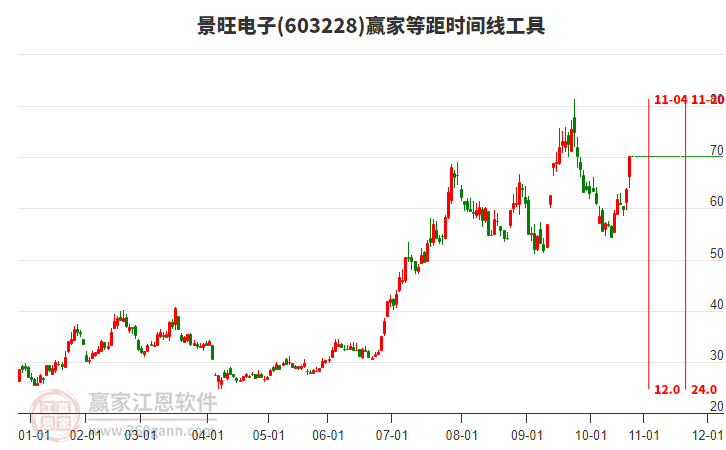 603228景旺電子等距時間周期線工具