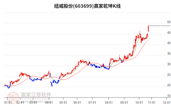 603699紐威股份贏家乾坤K線工具