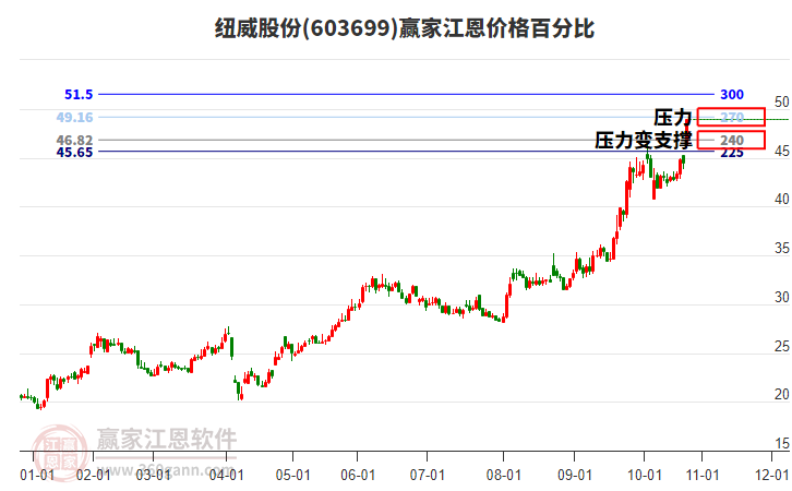 603699紐威股份江恩價(jià)格百分比工具