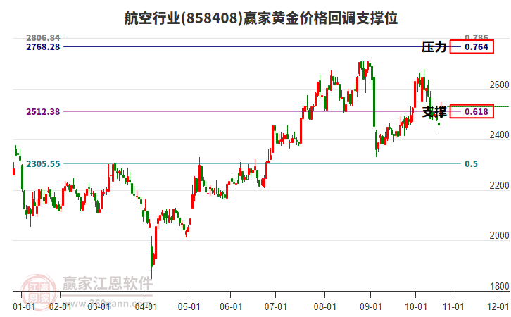 航空行業(yè)黃金價(jià)格回調(diào)支撐位工具 航空行業(yè)黃金價(jià)格回調(diào)支撐位工具