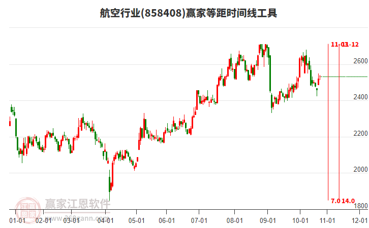 航空行業(yè)等距時(shí)間周期線工具 航空行業(yè)等距時(shí)間周期線工具
