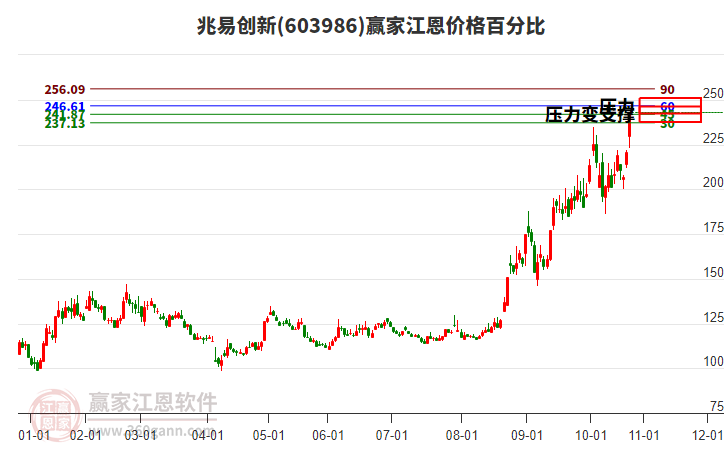 603986兆易創(chuàng)新江恩價(jià)格百分比工具