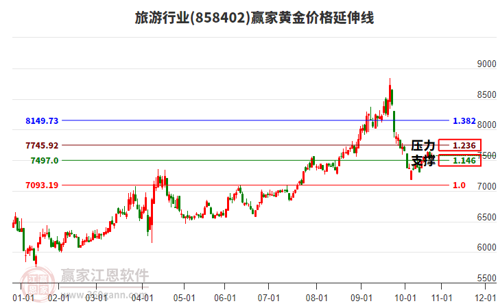 旅游行業(yè)黃金價格延伸線工具