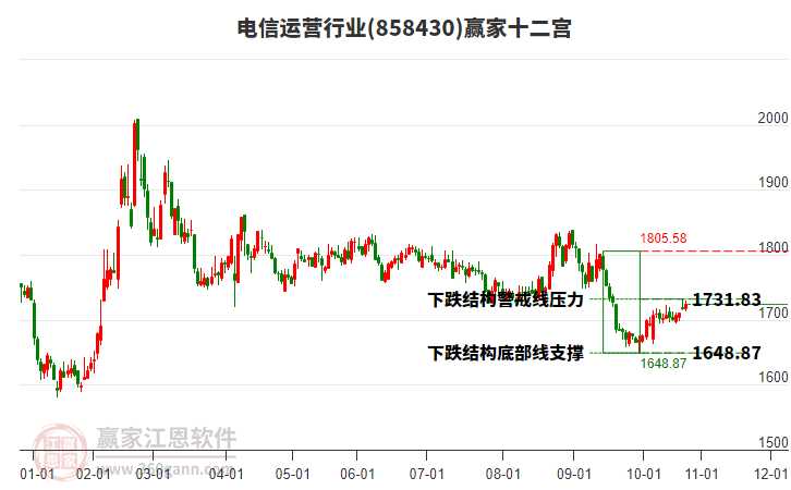 858430電信運營贏家十二宮工具