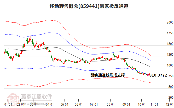 859441移動轉(zhuǎn)售贏家極反通道工具
