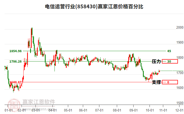 電信運營行業(yè)江恩價格百分比工具