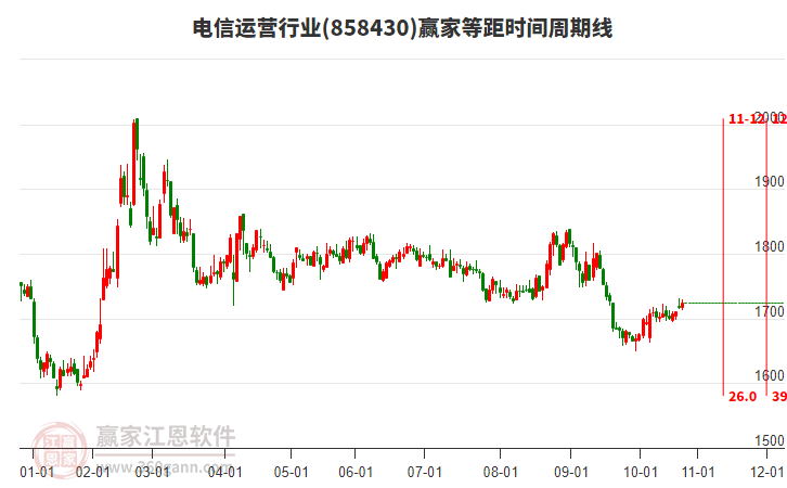 電信運營行業(yè)等距時間周期線工具
