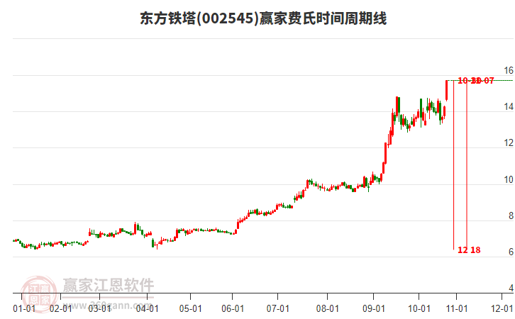 002545東方鐵塔費氏時間周期線工具