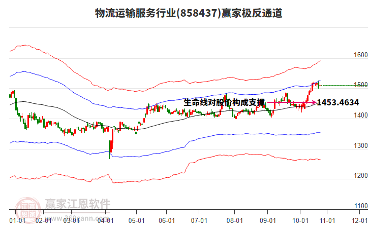 858437物流運(yùn)輸服務(wù)贏家極反通道工具