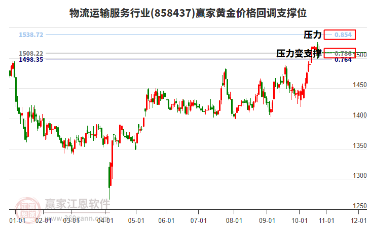 物流運(yùn)輸服務(wù)行業(yè)黃金價(jià)格回調(diào)支撐位工具