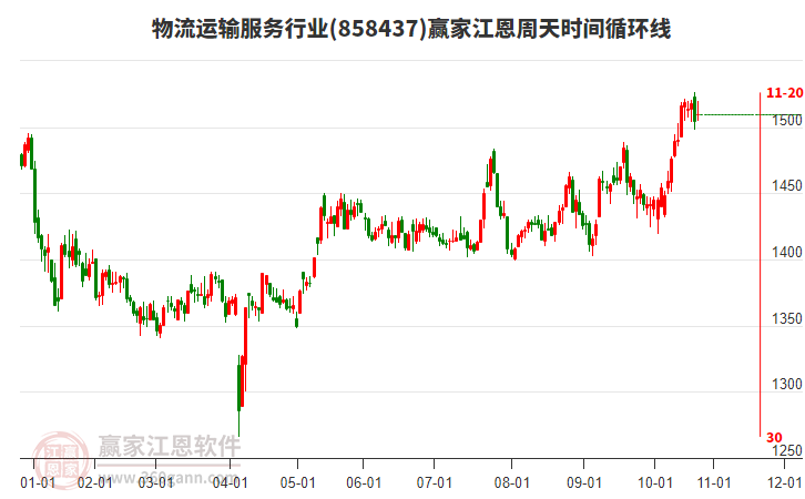 物流運(yùn)輸服務(wù)行業(yè)江恩周天時(shí)間循環(huán)線工具