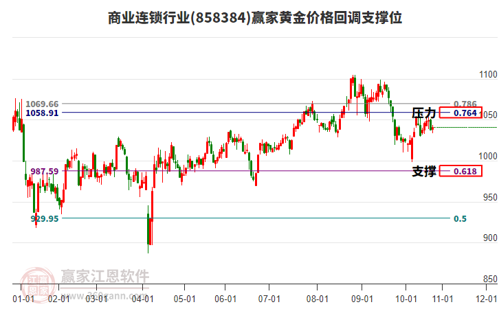 商業(yè)連鎖行業(yè)黃金價格回調(diào)支撐位工具 商業(yè)連鎖行業(yè)黃金價格回調(diào)支撐位工具