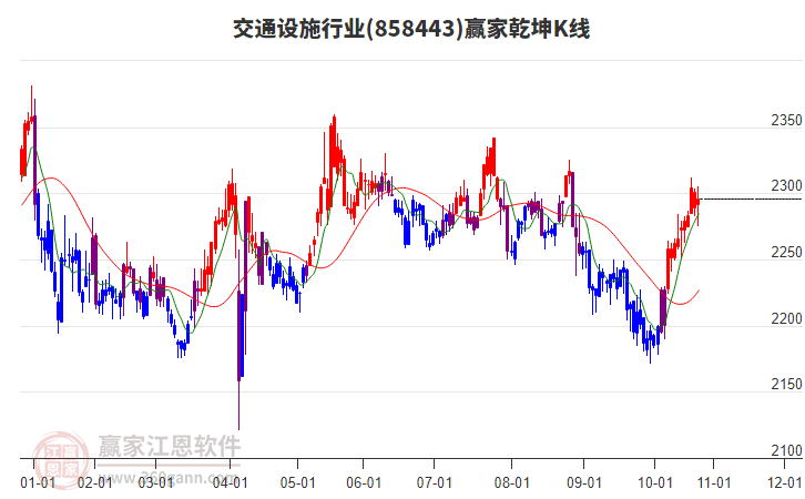 858443交通設(shè)施贏家乾坤K線工具