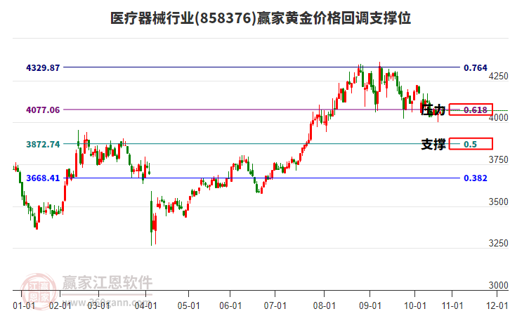 醫(yī)療器械行業(yè)黃金價格回調(diào)支撐位工具