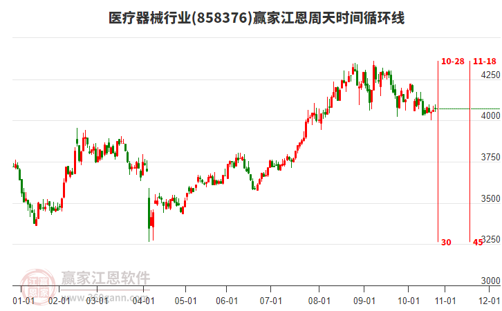 醫(yī)療器械行業(yè)江恩周天時間循環(huán)線工具